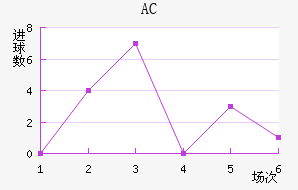 AC