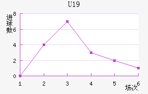 U19