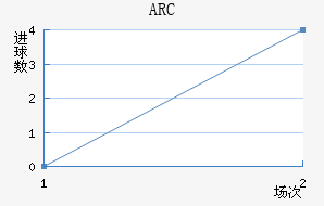 ARC