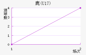 ¹(U17)