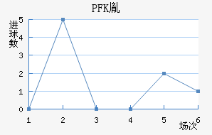 PFKط