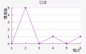 U19
