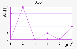 ADO