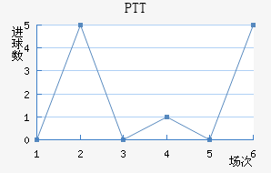 PTT½