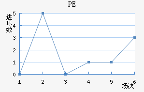 PE