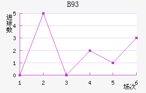 B93