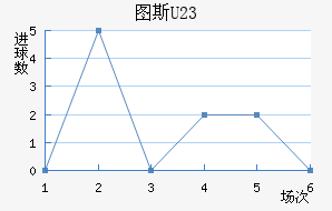 ͼ˹U23