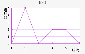 B93
