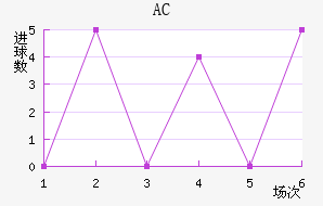 AC