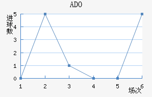 ADO