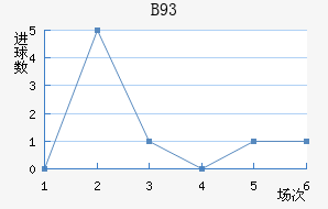 B93