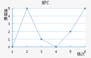 MFC