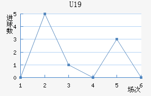 U19