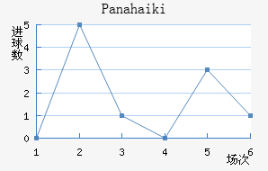 Panahaiki
