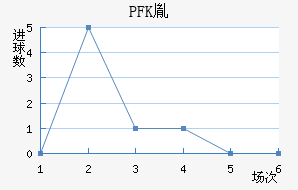 PFKط
