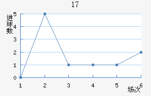 U17