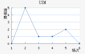 USM
