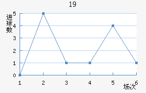 U19