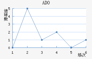 ADO