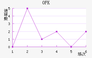 OFK½