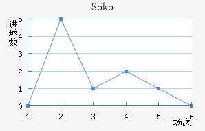 Soko