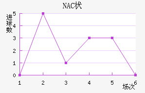 NAC״
