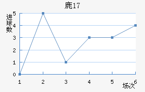 ¹U17