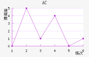 AC