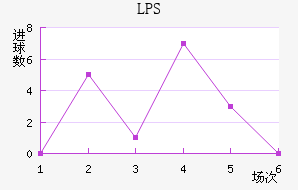 LPS