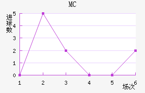 MC