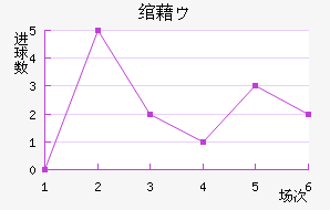 约旦国奥近六场进球走势