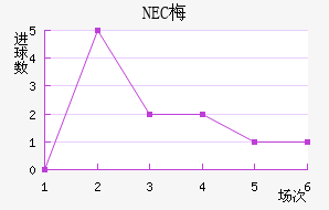 NEC÷