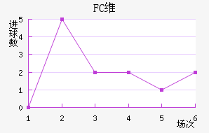FCά