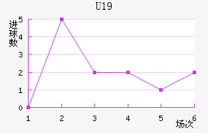 U19