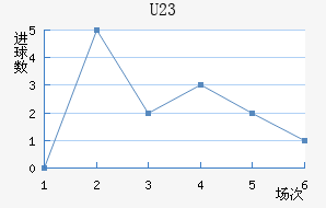 U23