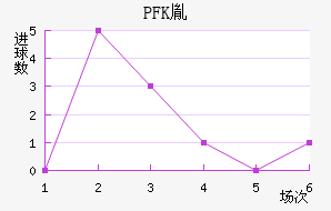 PFKط
