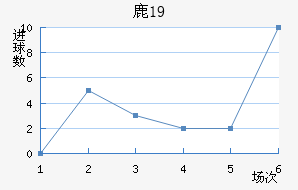 ¹(U19)