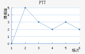 PTT½