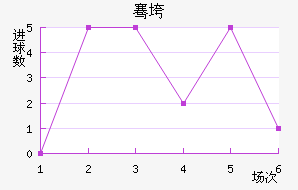 广州队近六场进球走势