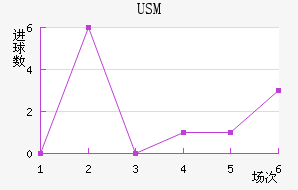 USM