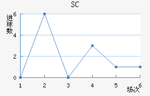 SC