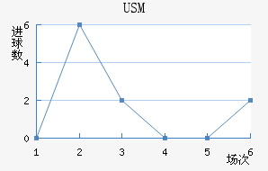 USM