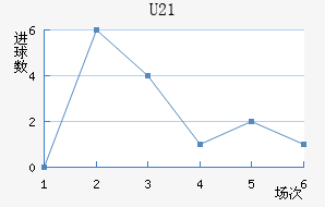 U21