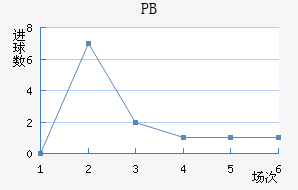 PB