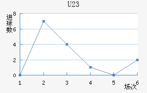 U23