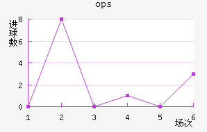 ops³