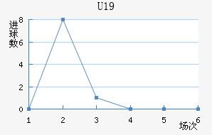 U19