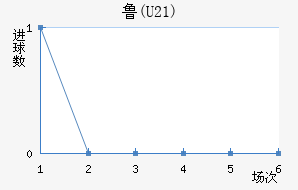 ³(U21)