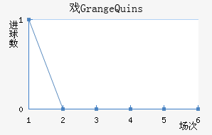 ϷGrange Quins