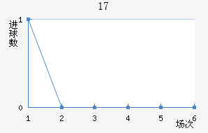 U17
